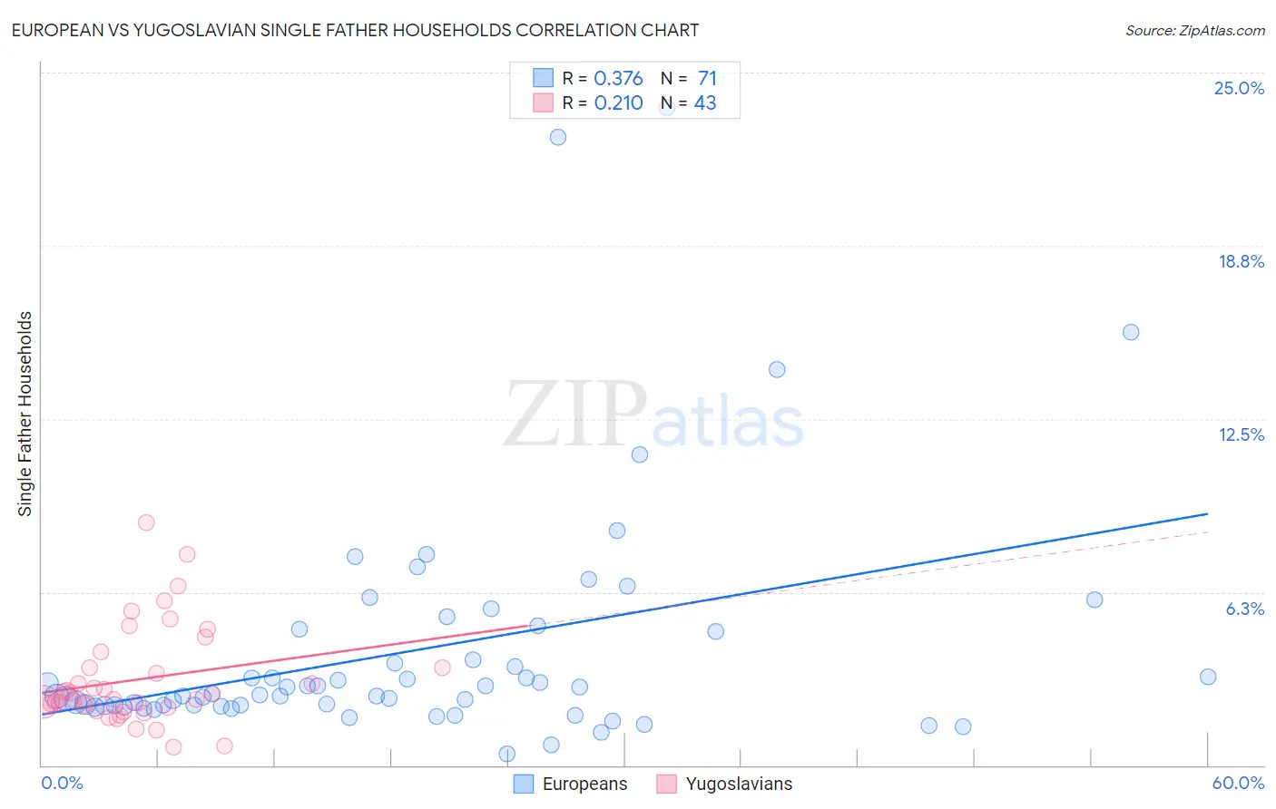 European vs Yugoslavian Single Father Households
