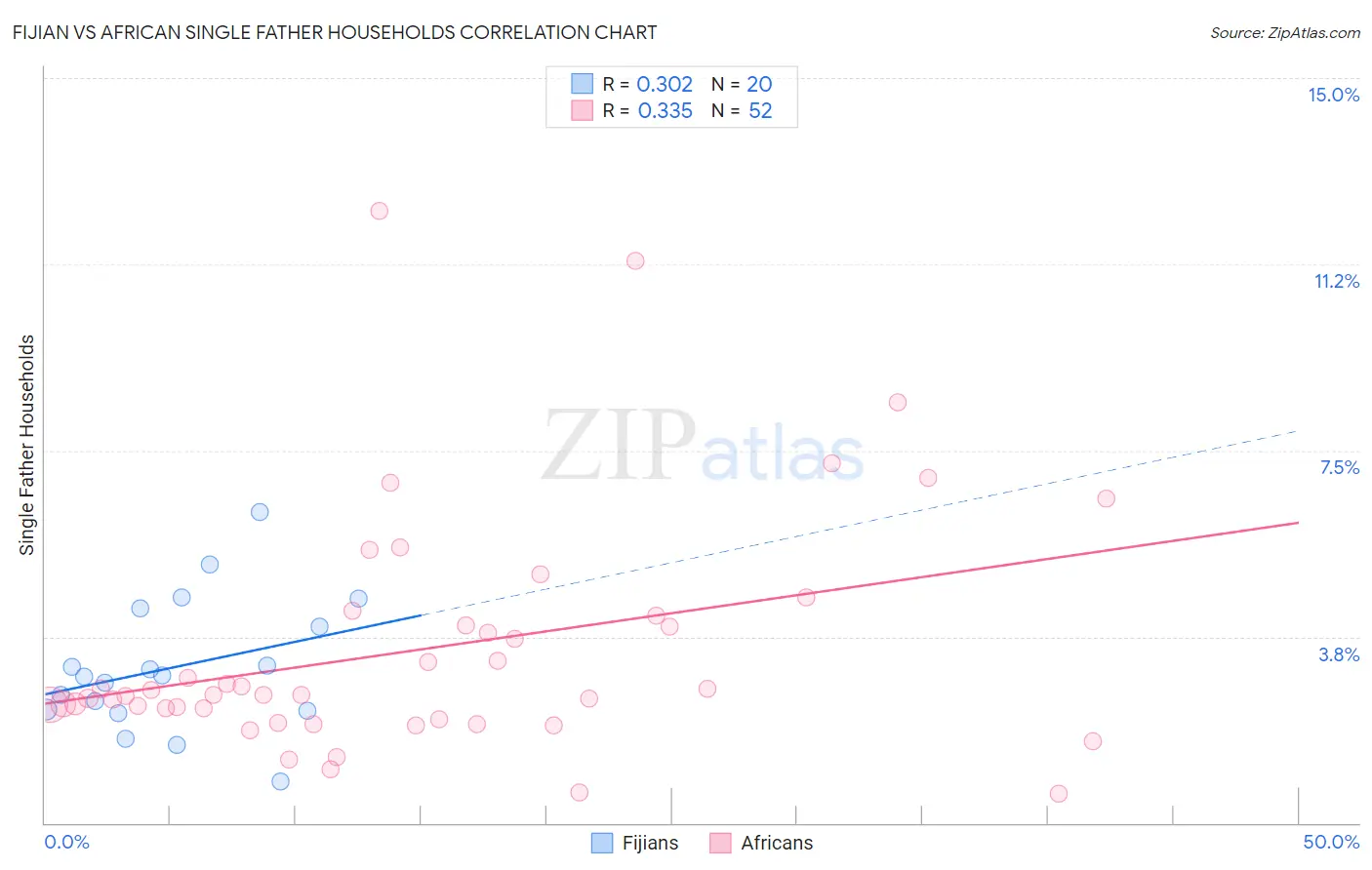 Fijian vs African Single Father Households