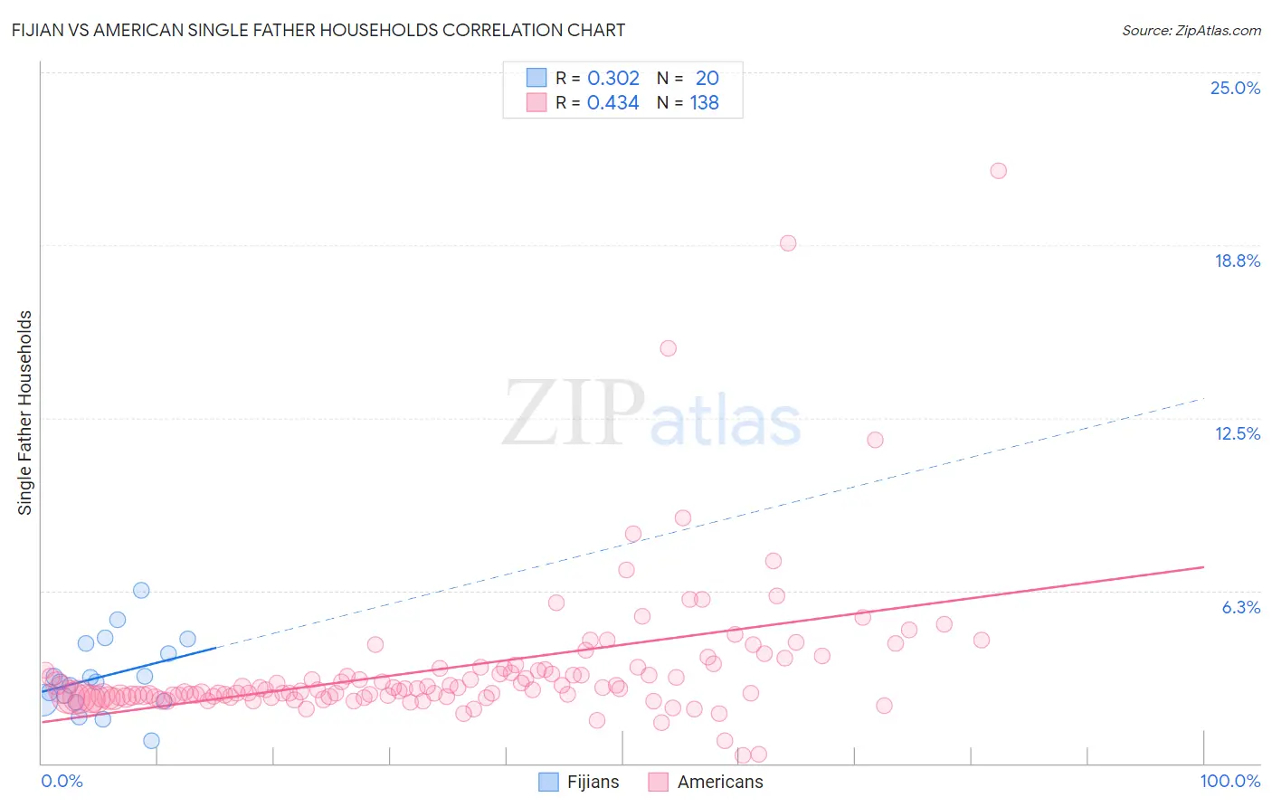 Fijian vs American Single Father Households