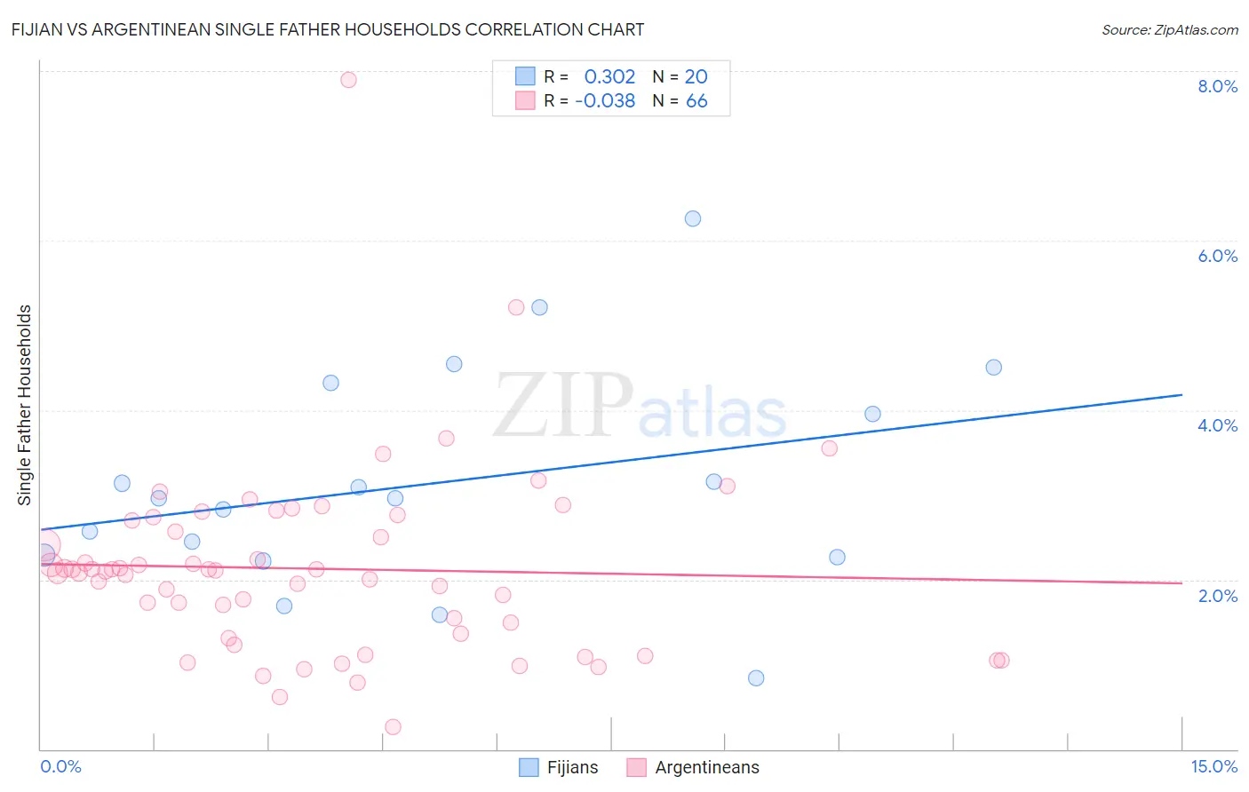 Fijian vs Argentinean Single Father Households