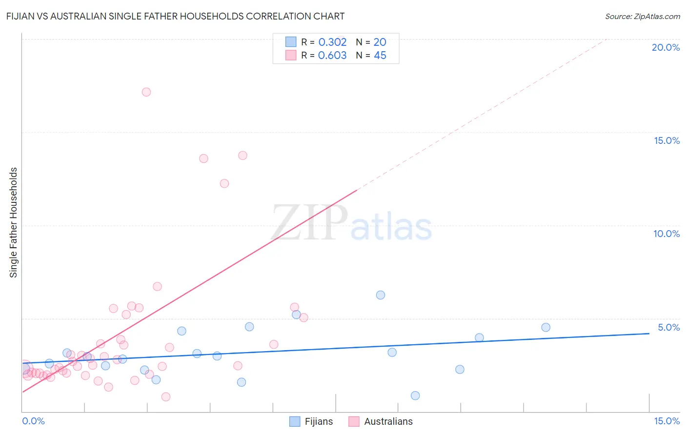 Fijian vs Australian Single Father Households