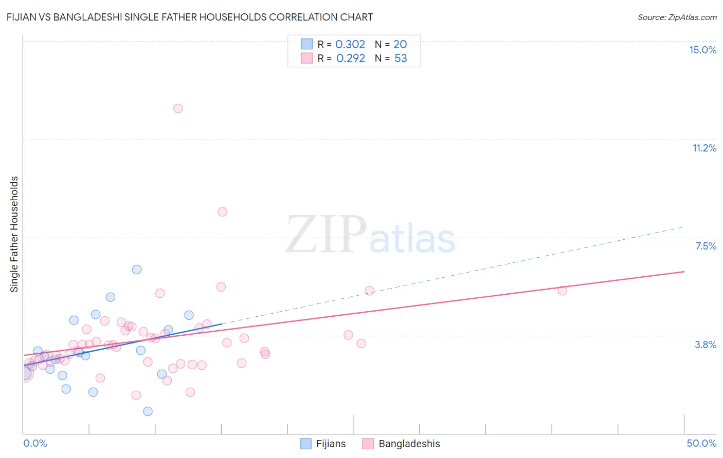 Fijian vs Bangladeshi Single Father Households