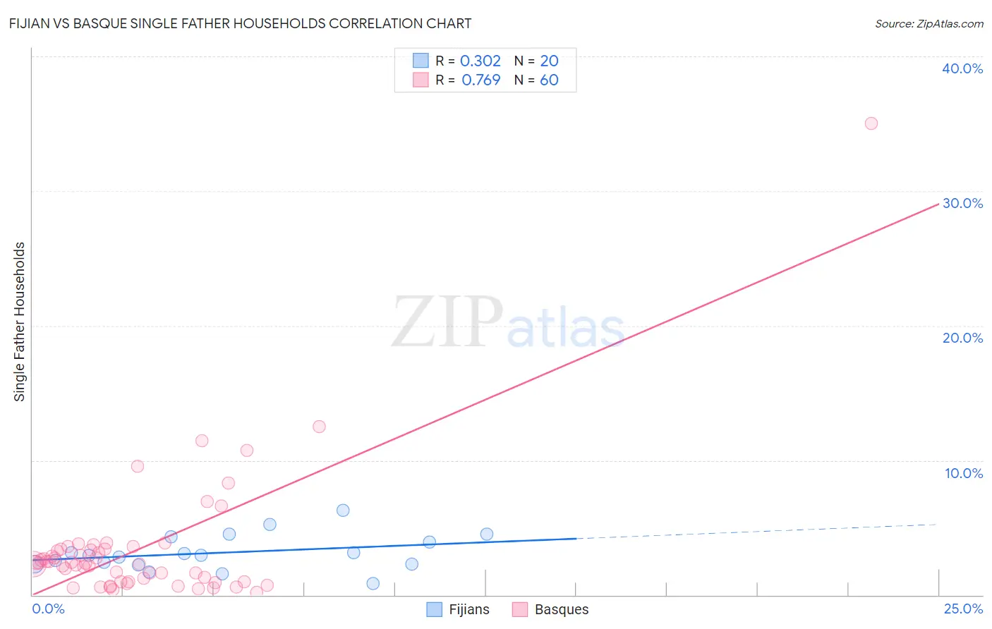 Fijian vs Basque Single Father Households