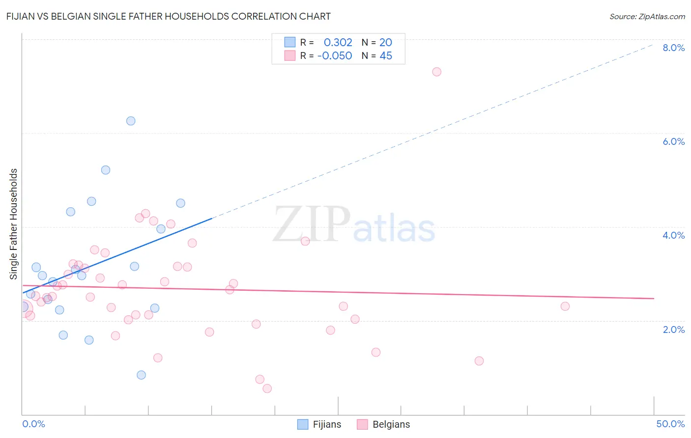 Fijian vs Belgian Single Father Households