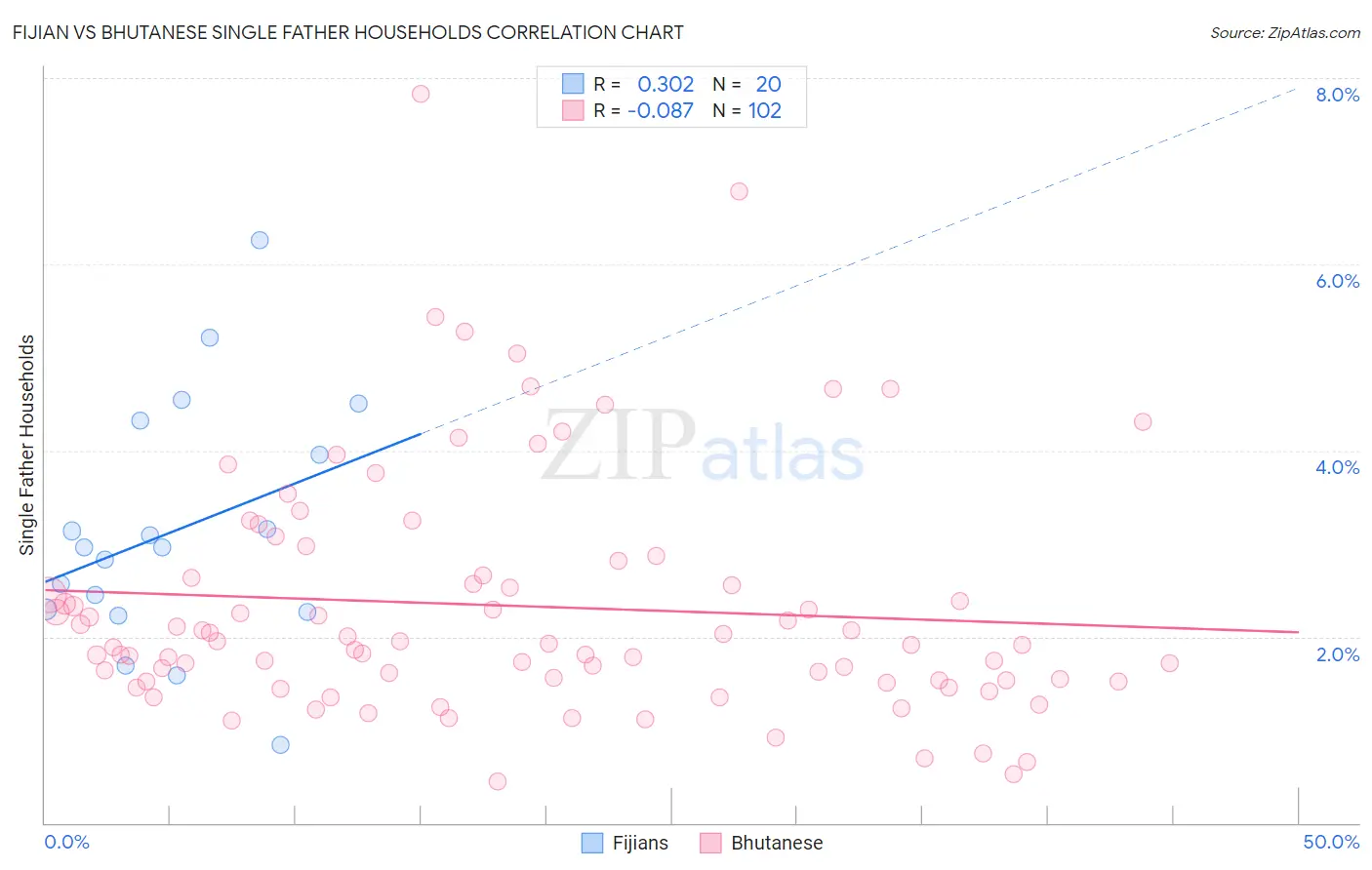 Fijian vs Bhutanese Single Father Households
