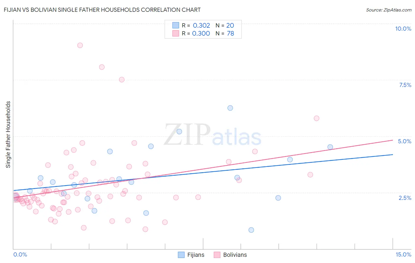 Fijian vs Bolivian Single Father Households