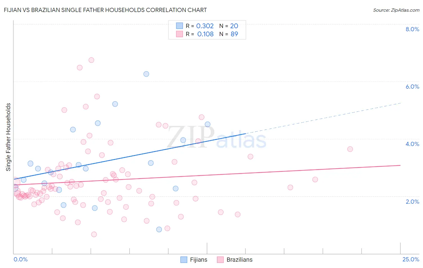 Fijian vs Brazilian Single Father Households