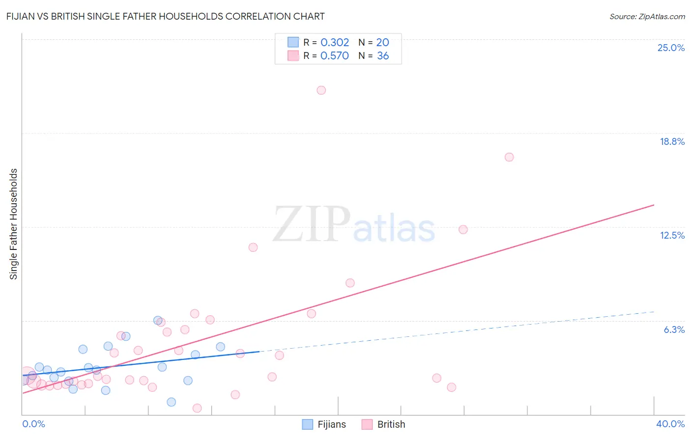 Fijian vs British Single Father Households
