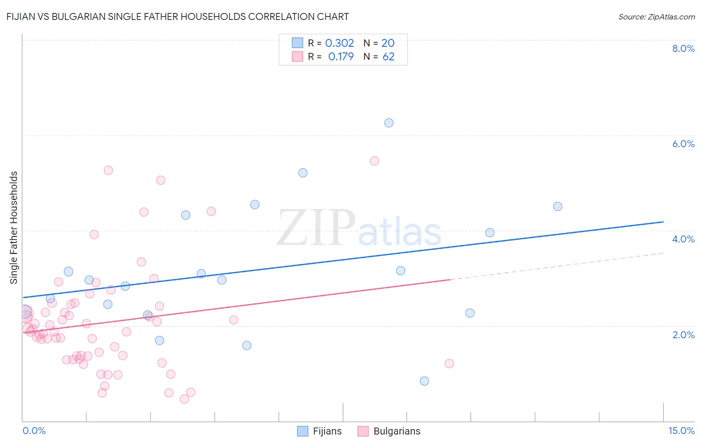 Fijian vs Bulgarian Single Father Households