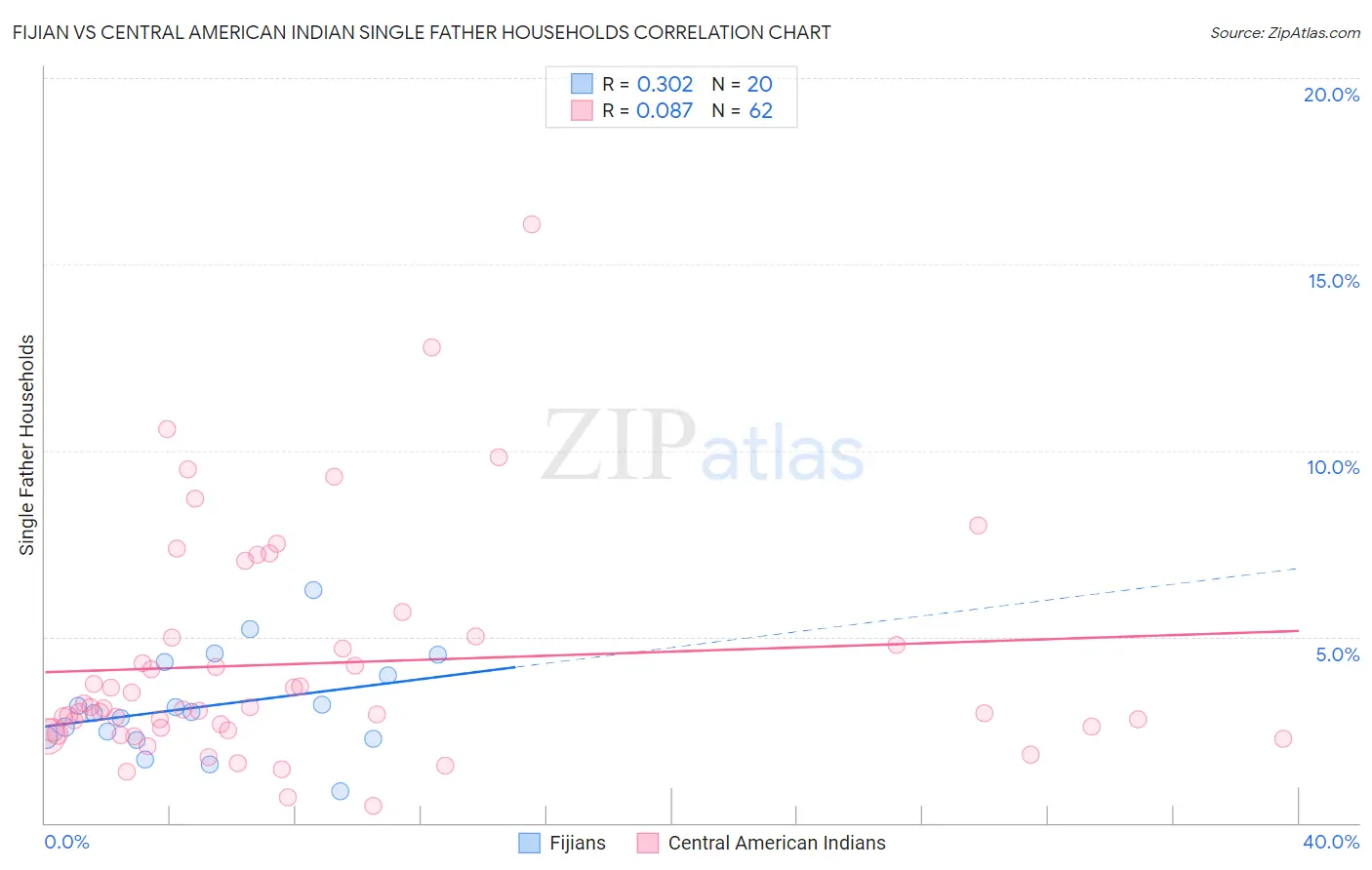 Fijian vs Central American Indian Single Father Households