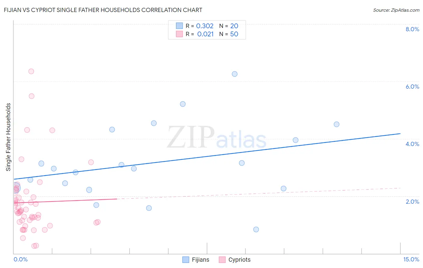 Fijian vs Cypriot Single Father Households