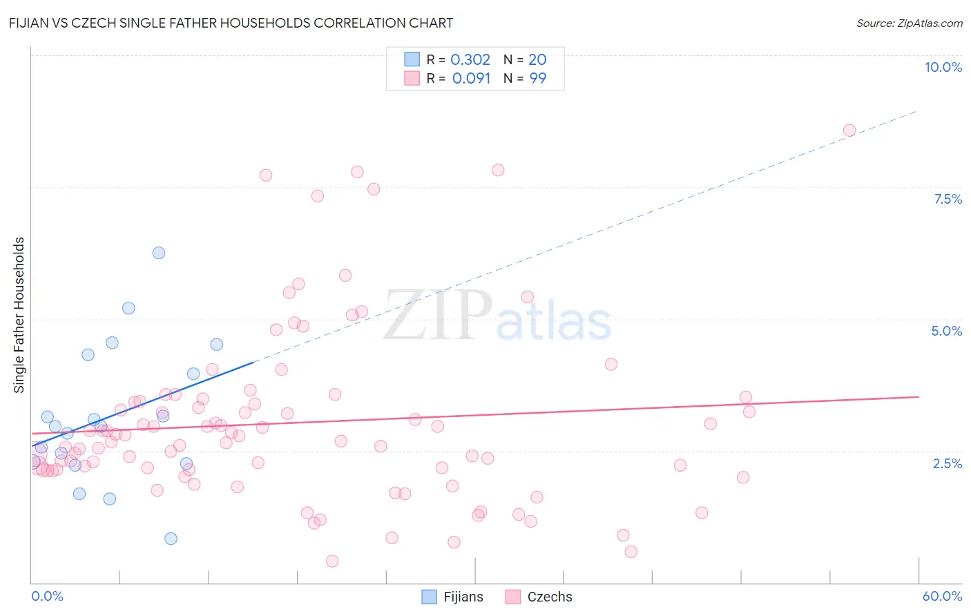 Fijian vs Czech Single Father Households