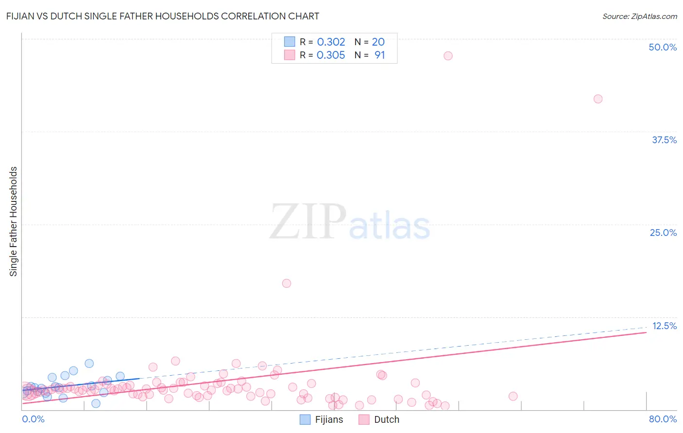 Fijian vs Dutch Single Father Households