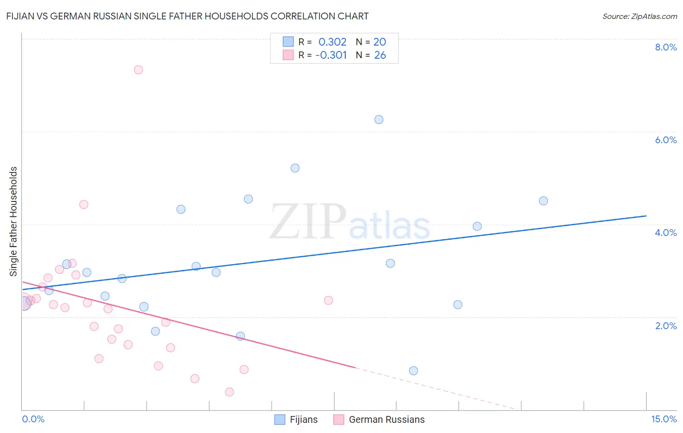 Fijian vs German Russian Single Father Households