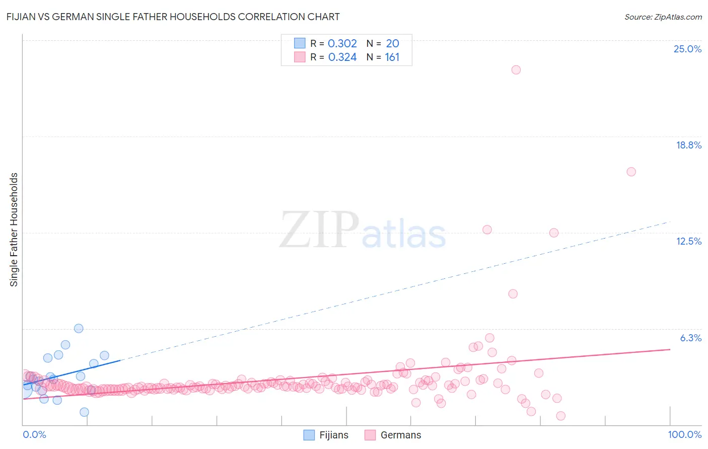 Fijian vs German Single Father Households