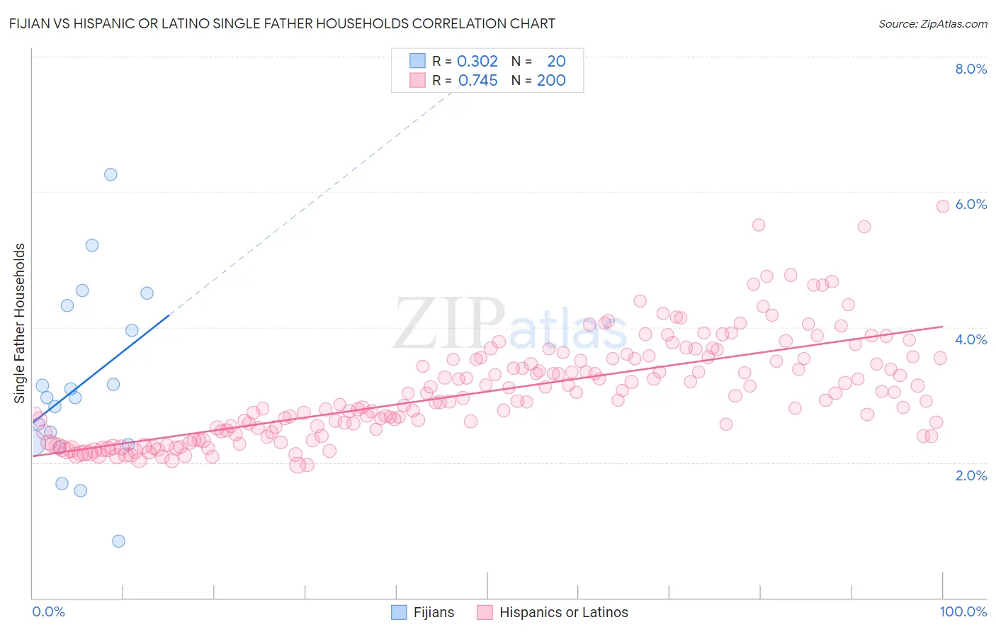 Fijian vs Hispanic or Latino Single Father Households