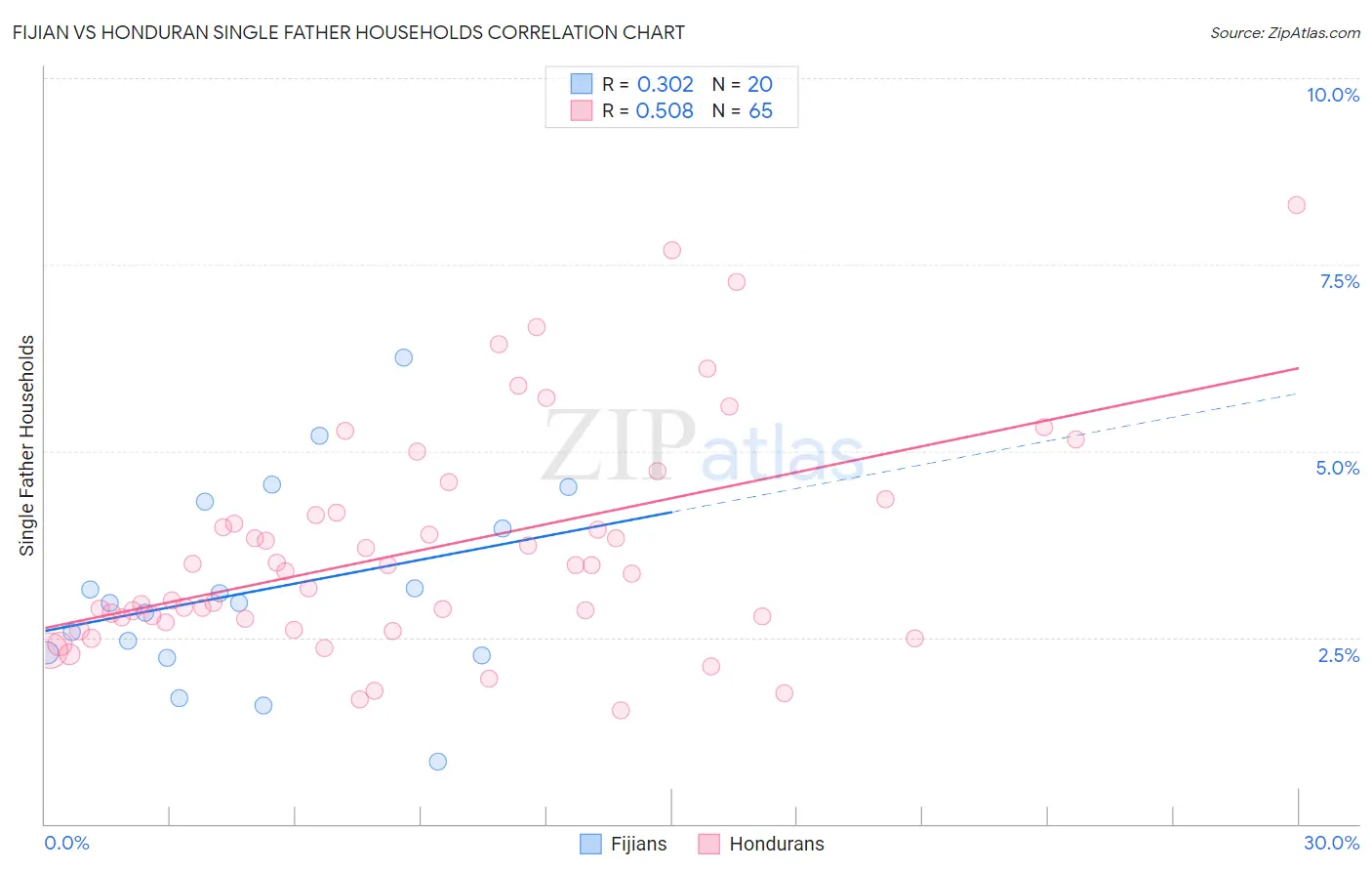 Fijian vs Honduran Single Father Households