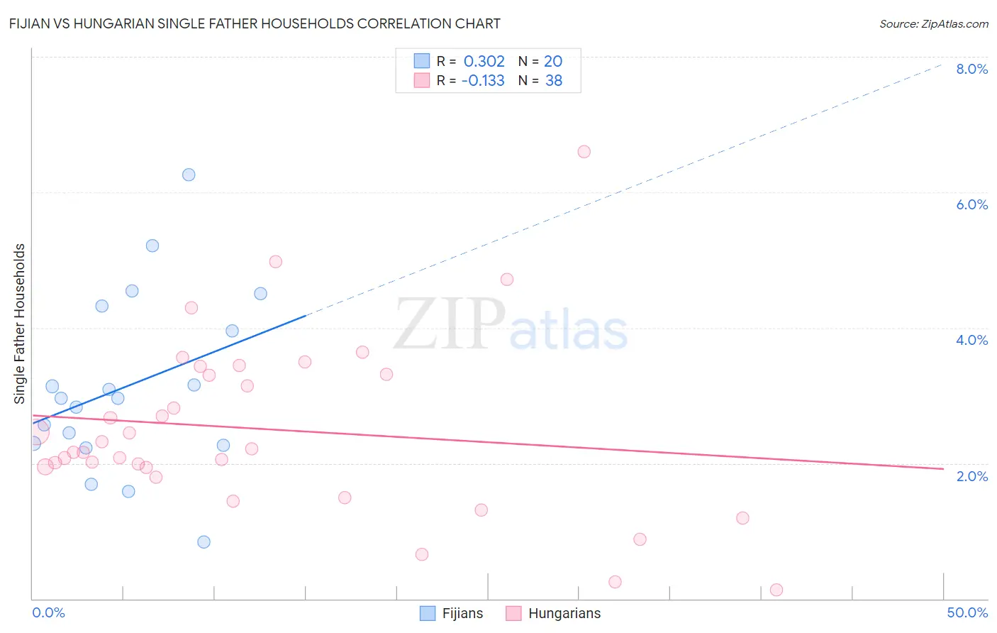 Fijian vs Hungarian Single Father Households