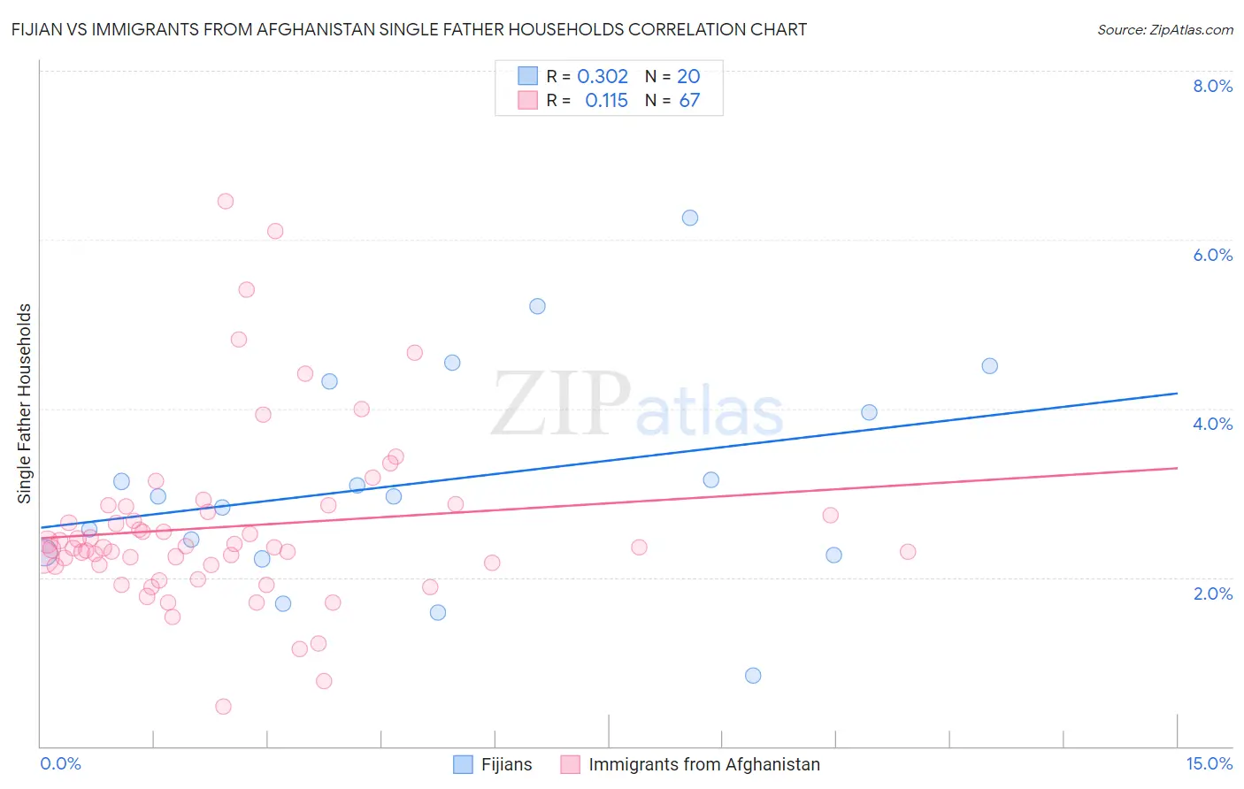 Fijian vs Immigrants from Afghanistan Single Father Households