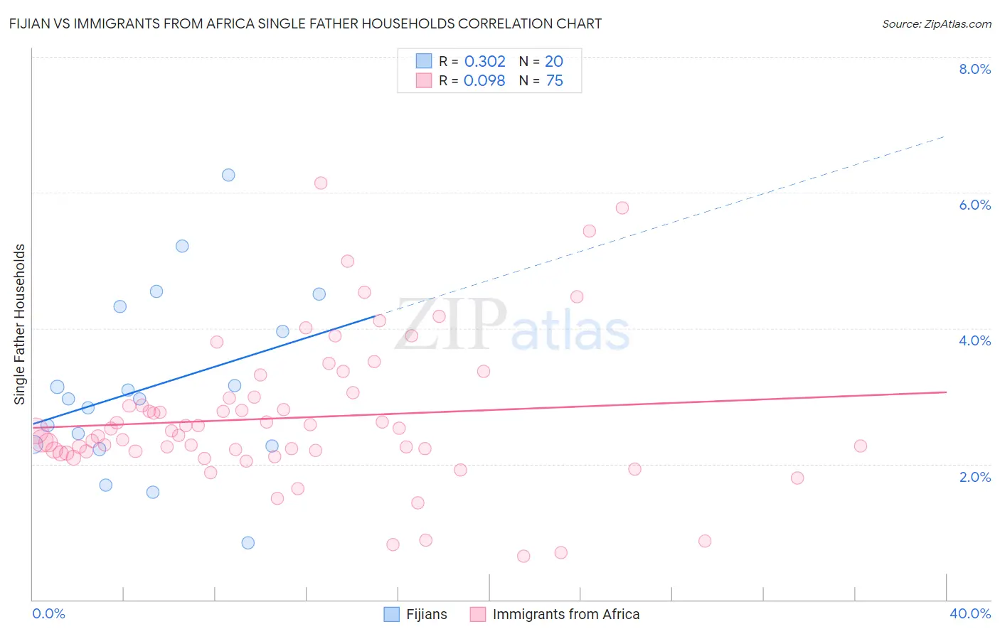 Fijian vs Immigrants from Africa Single Father Households