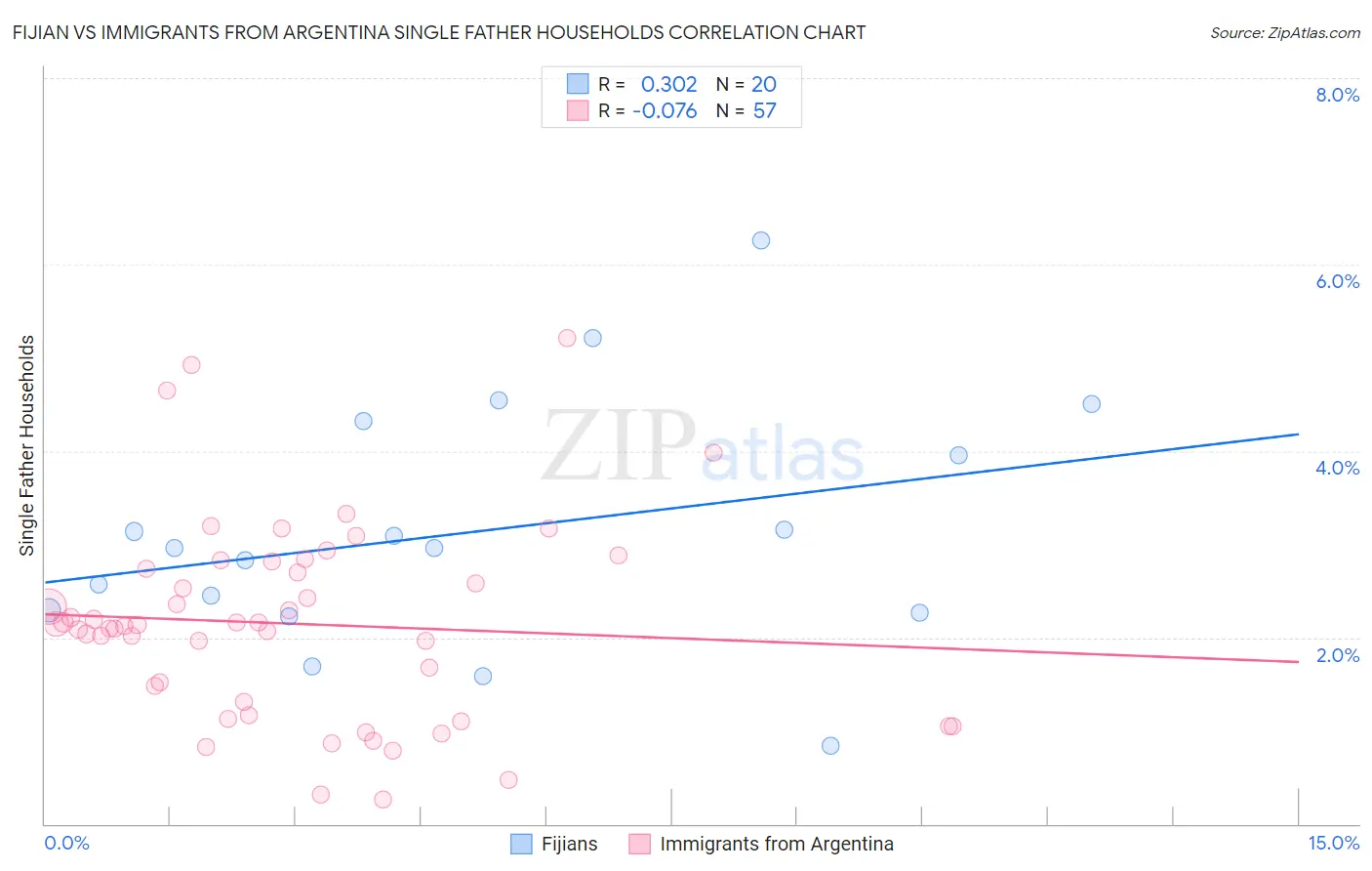 Fijian vs Immigrants from Argentina Single Father Households