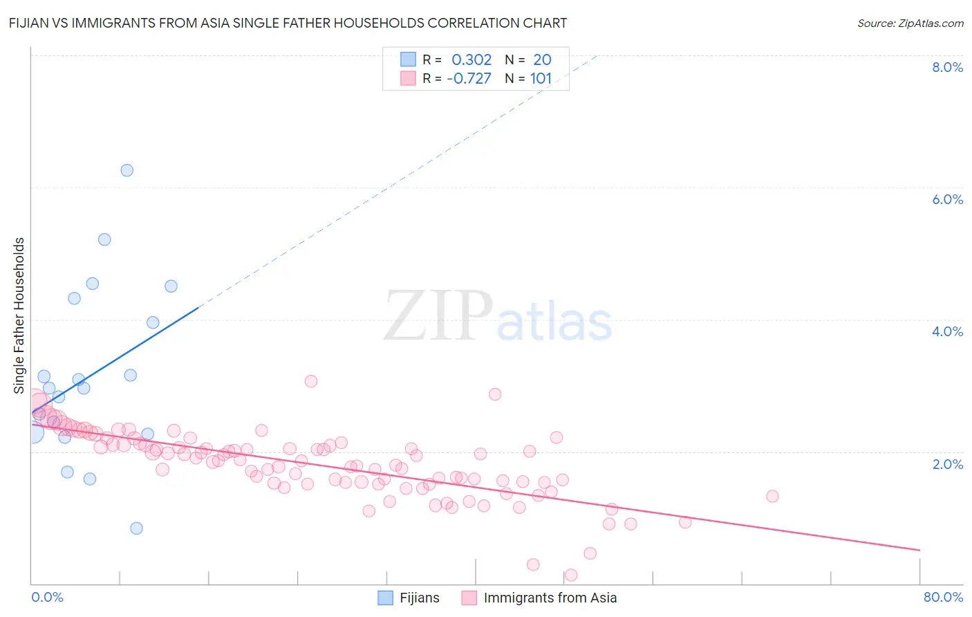 Fijian vs Immigrants from Asia Single Father Households