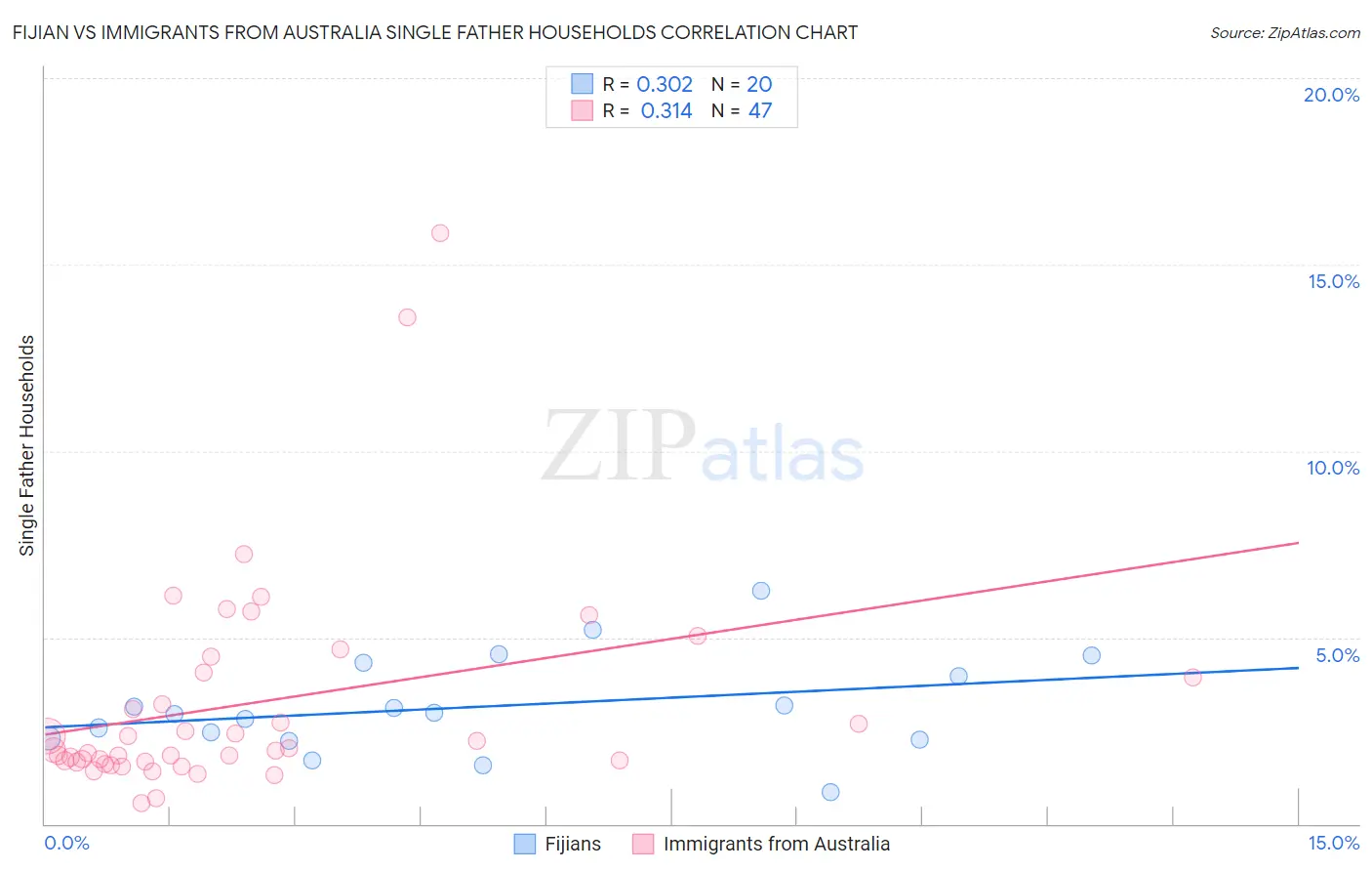 Fijian vs Immigrants from Australia Single Father Households
