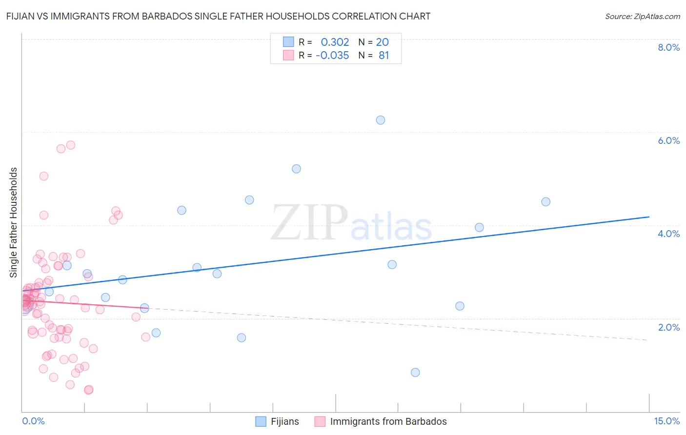 Fijian vs Immigrants from Barbados Single Father Households