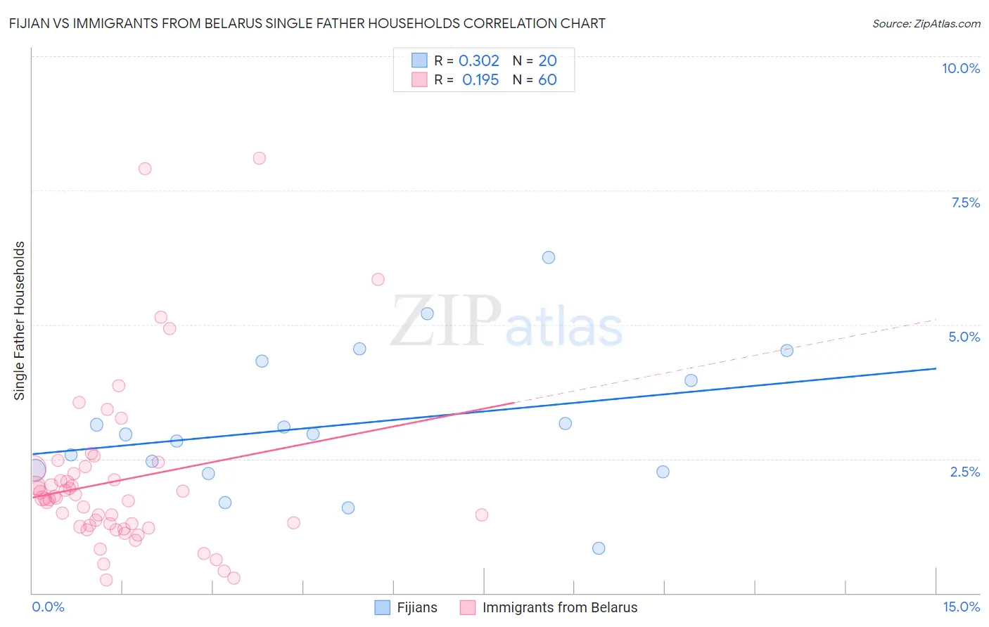 Fijian vs Immigrants from Belarus Single Father Households