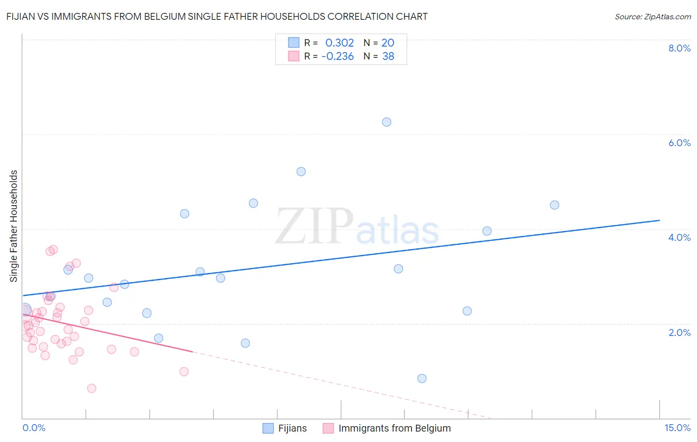 Fijian vs Immigrants from Belgium Single Father Households