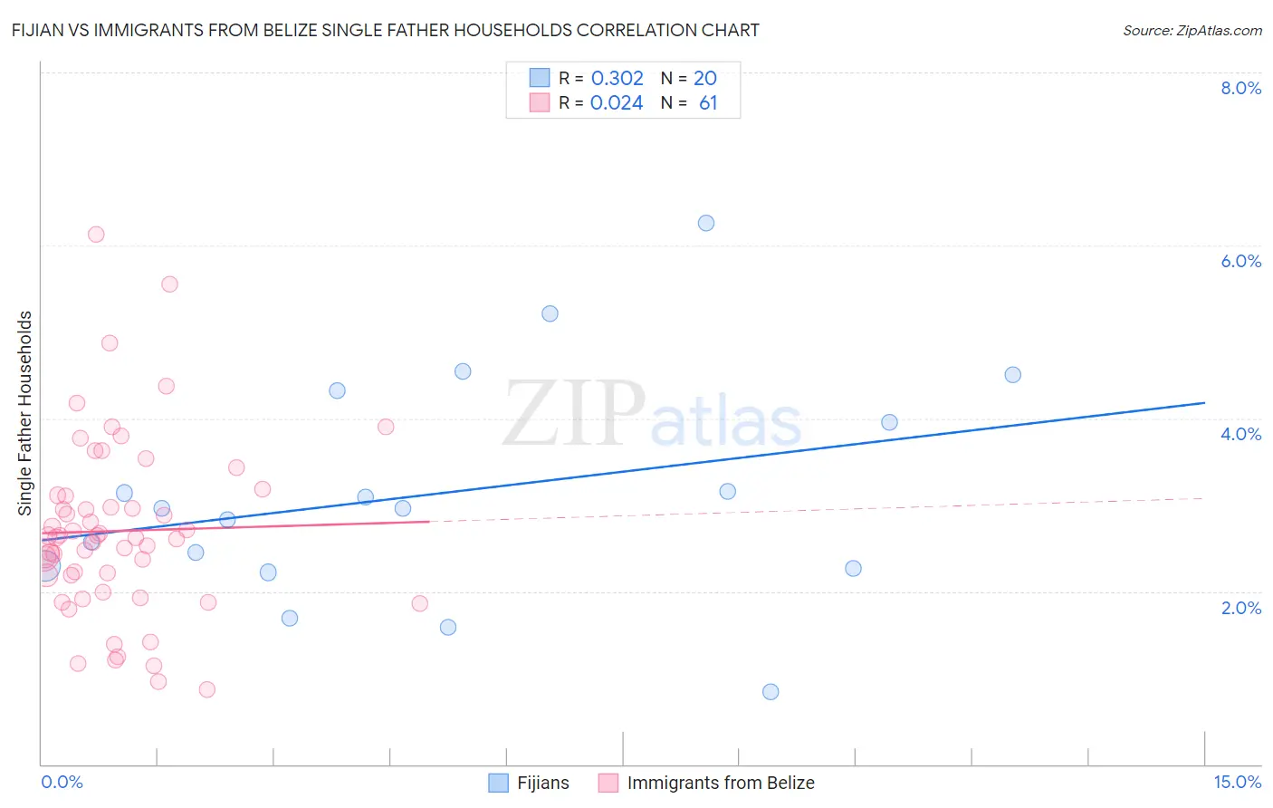 Fijian vs Immigrants from Belize Single Father Households