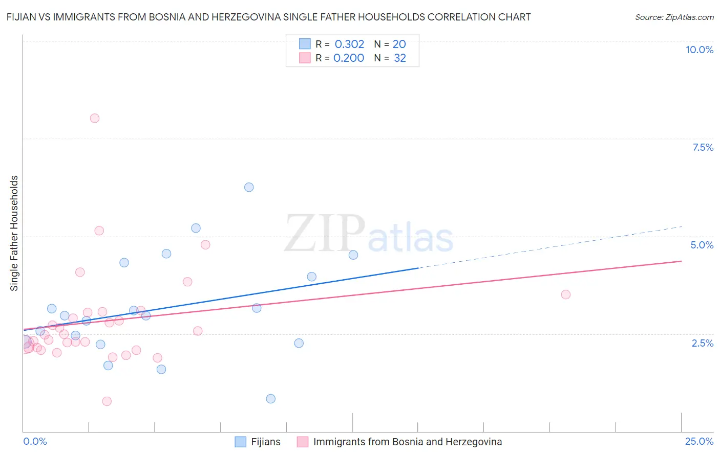 Fijian vs Immigrants from Bosnia and Herzegovina Single Father Households
