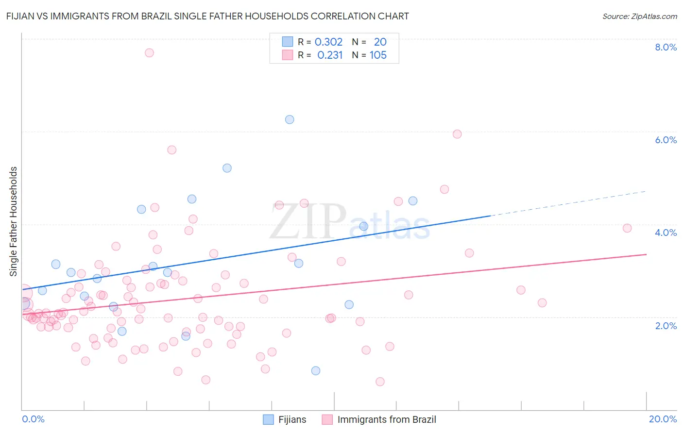 Fijian vs Immigrants from Brazil Single Father Households