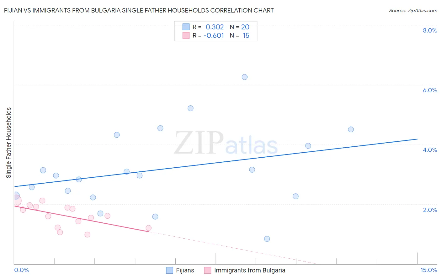 Fijian vs Immigrants from Bulgaria Single Father Households
