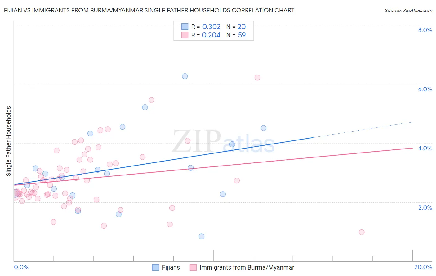 Fijian vs Immigrants from Burma/Myanmar Single Father Households