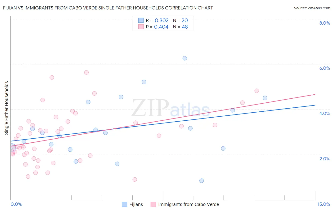 Fijian vs Immigrants from Cabo Verde Single Father Households