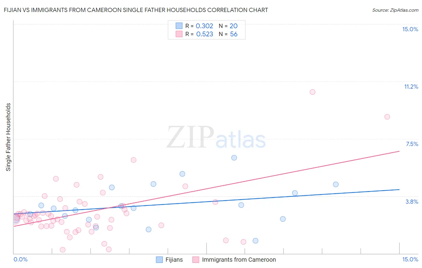 Fijian vs Immigrants from Cameroon Single Father Households