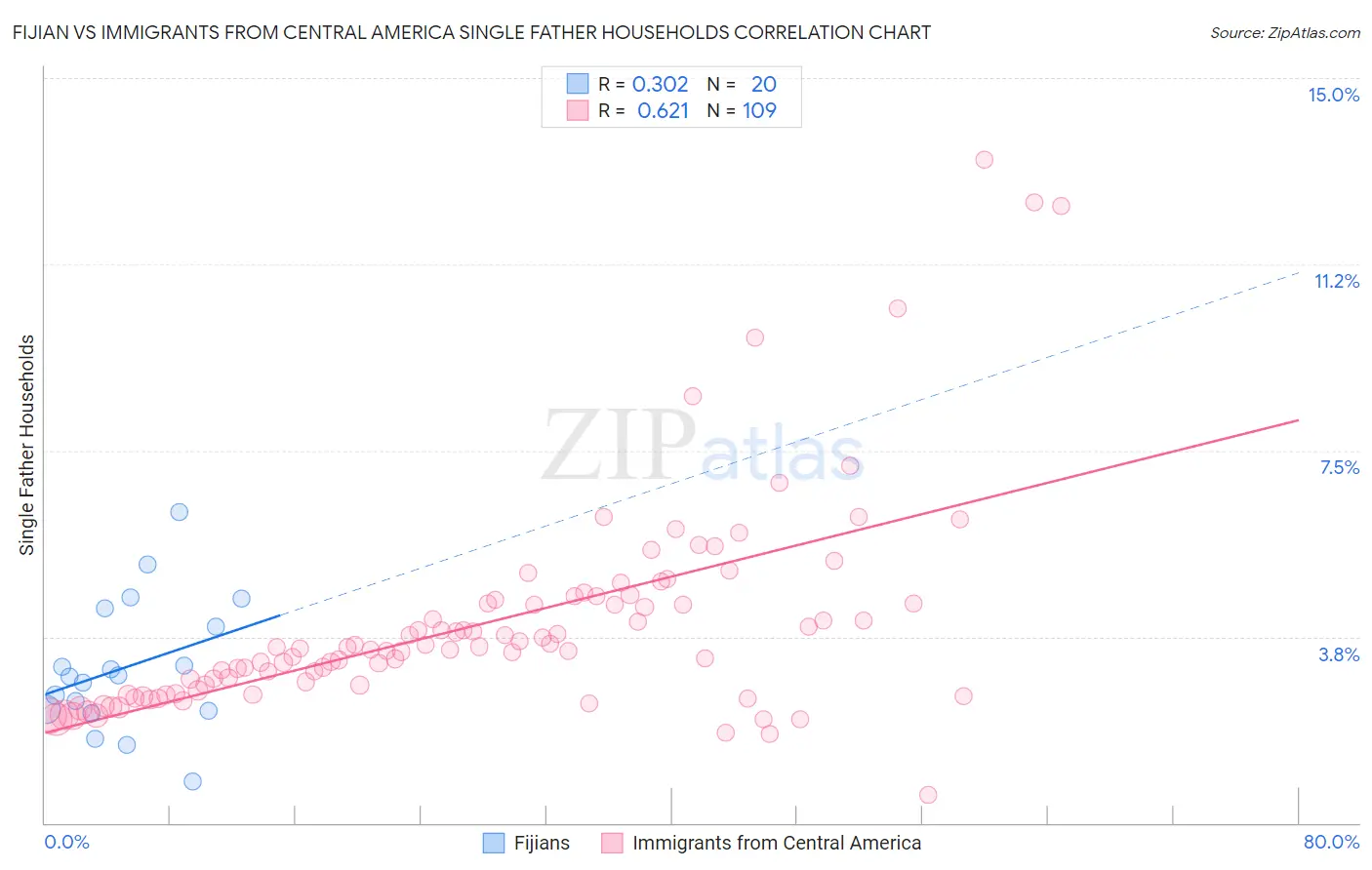 Fijian vs Immigrants from Central America Single Father Households