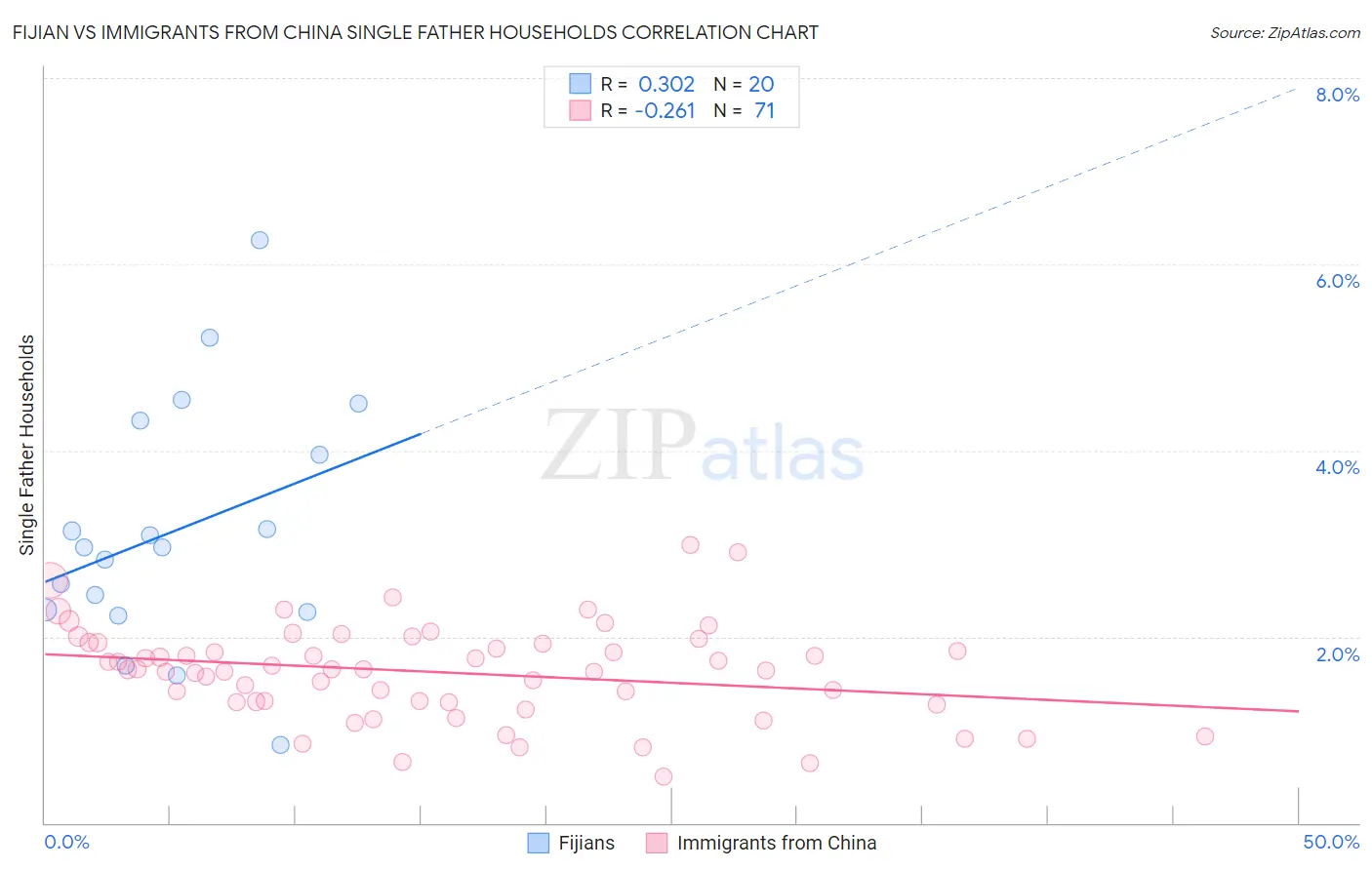 Fijian vs Immigrants from China Single Father Households