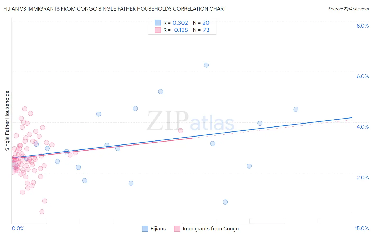 Fijian vs Immigrants from Congo Single Father Households