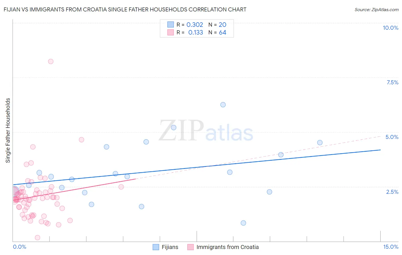 Fijian vs Immigrants from Croatia Single Father Households