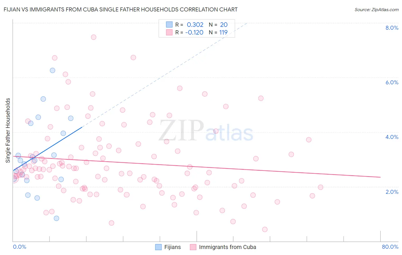 Fijian vs Immigrants from Cuba Single Father Households