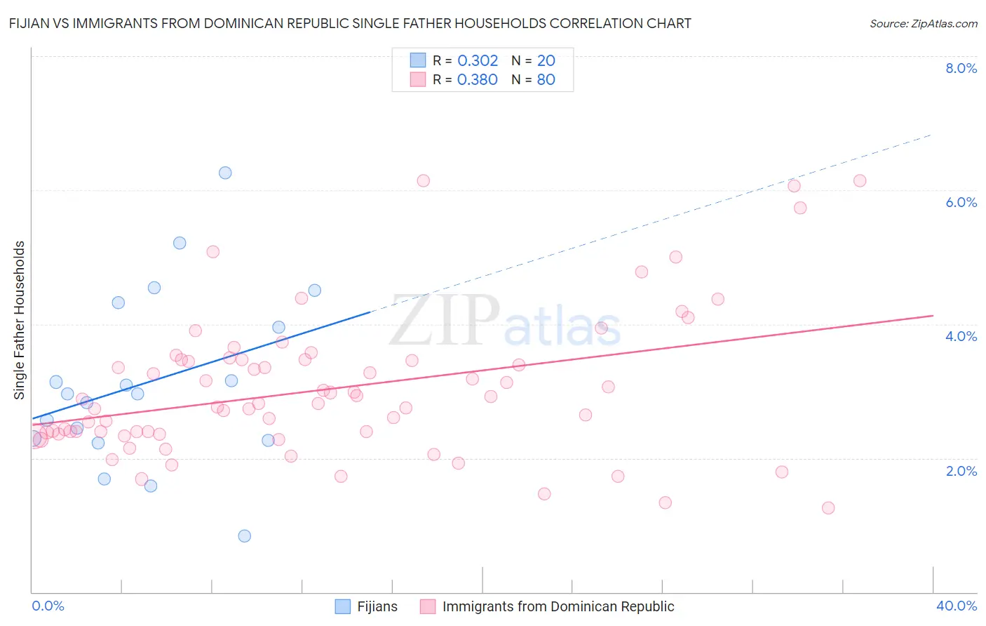 Fijian vs Immigrants from Dominican Republic Single Father Households