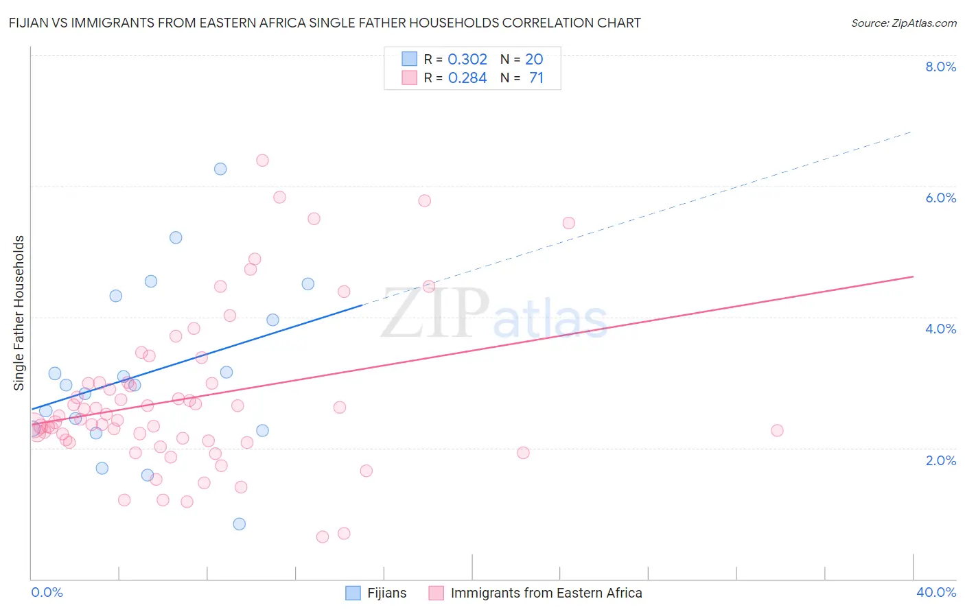 Fijian vs Immigrants from Eastern Africa Single Father Households