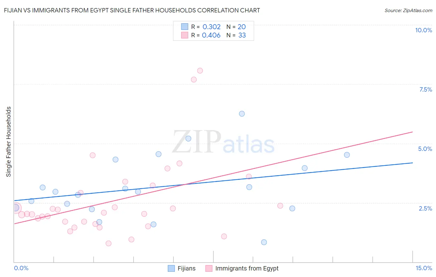 Fijian vs Immigrants from Egypt Single Father Households
