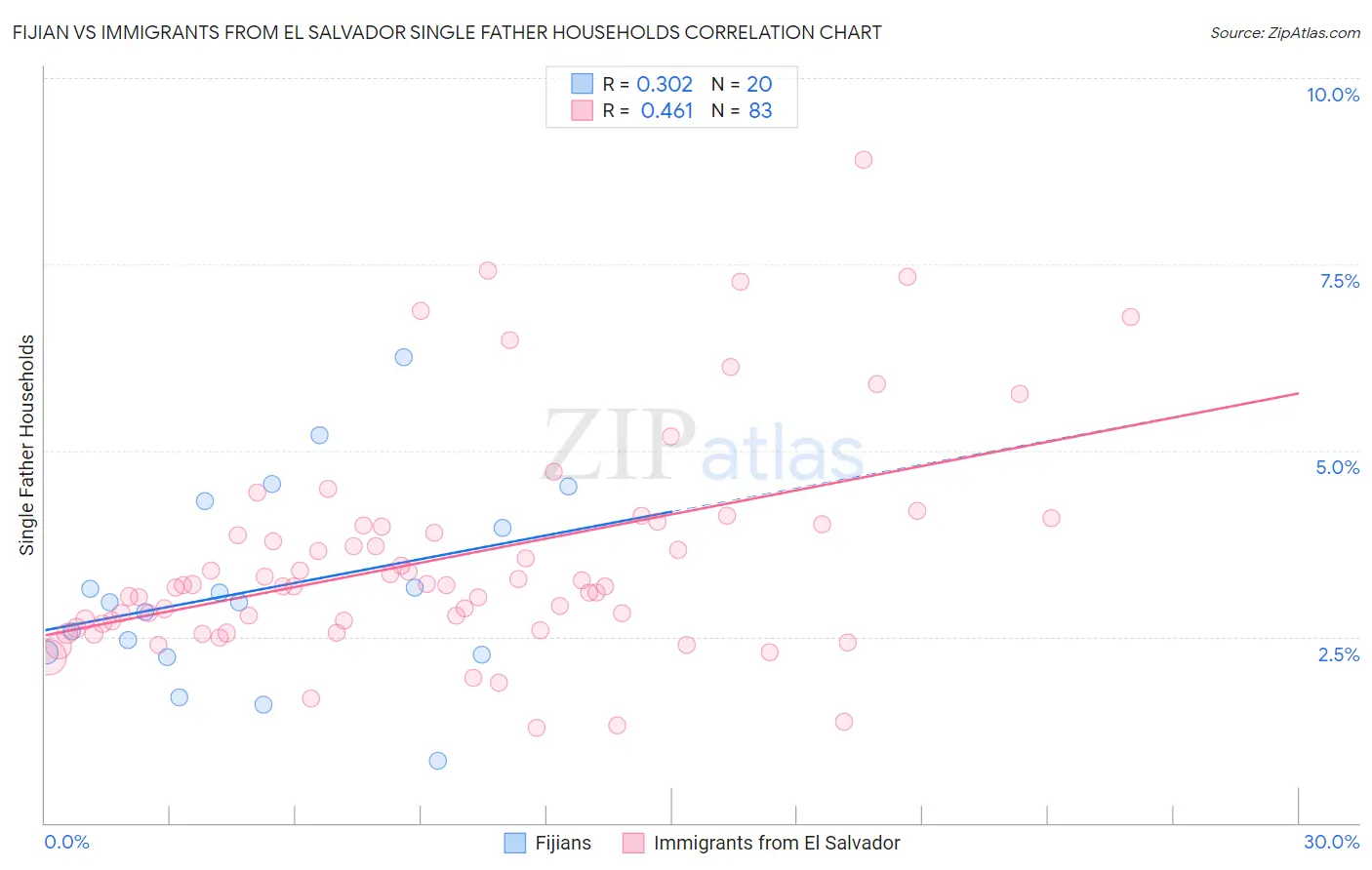 Fijian vs Immigrants from El Salvador Single Father Households