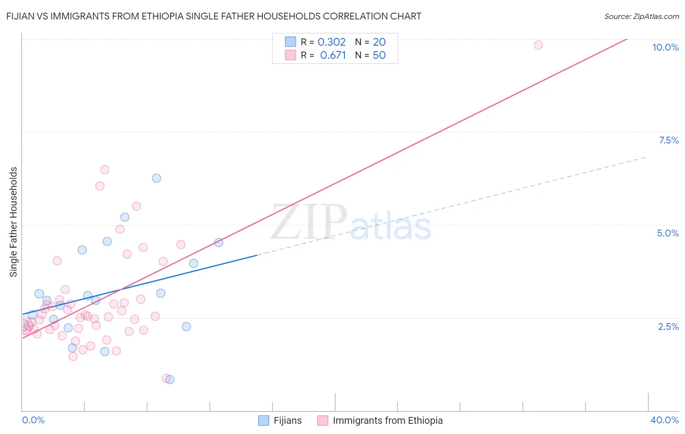 Fijian vs Immigrants from Ethiopia Single Father Households