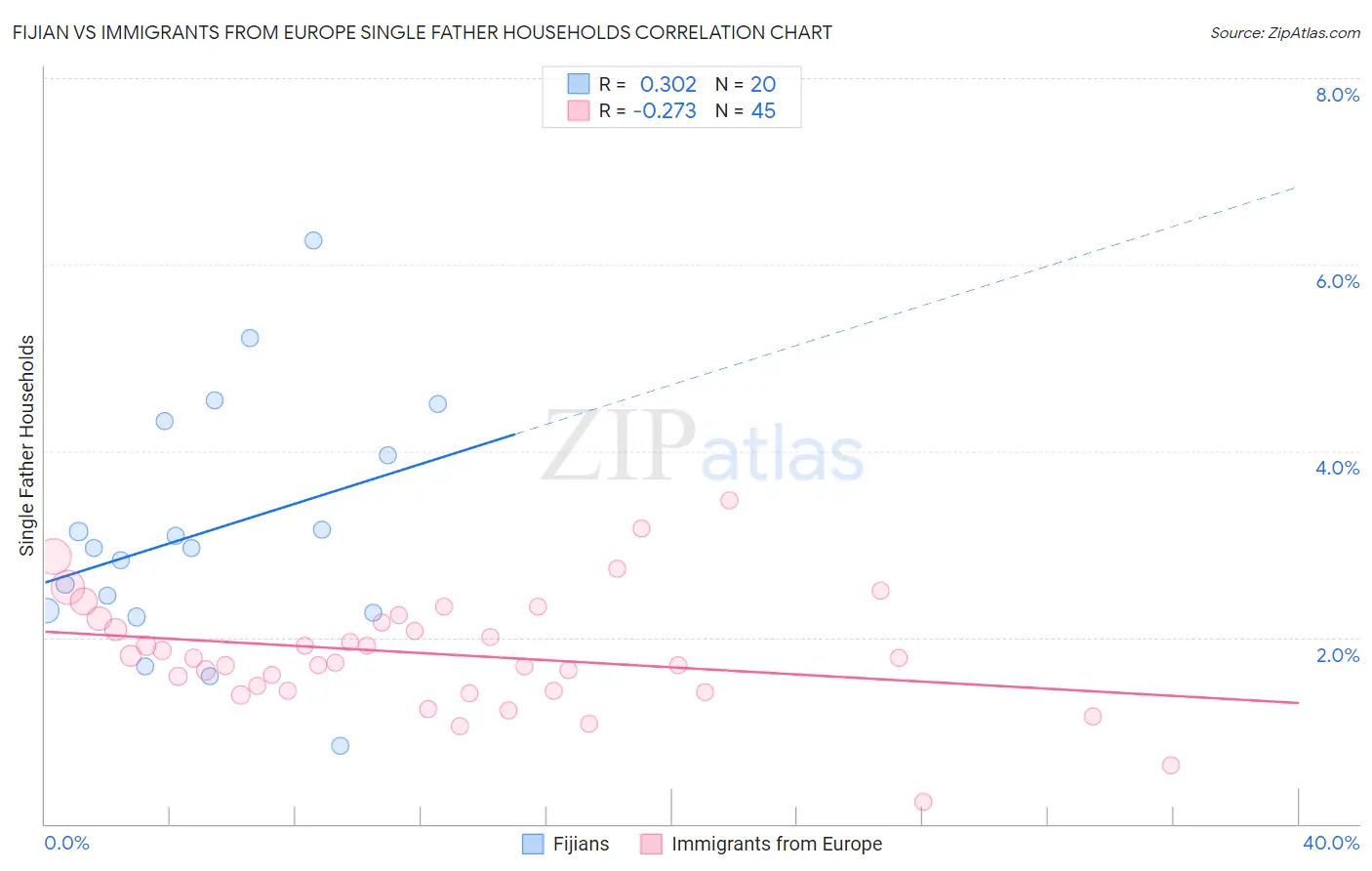 Fijian vs Immigrants from Europe Single Father Households
