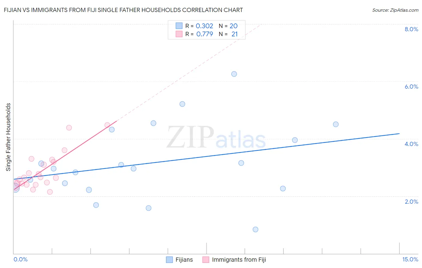 Fijian vs Immigrants from Fiji Single Father Households