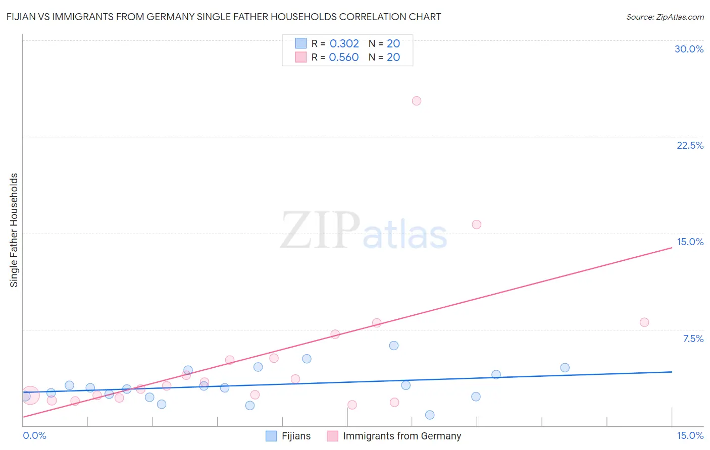 Fijian vs Immigrants from Germany Single Father Households